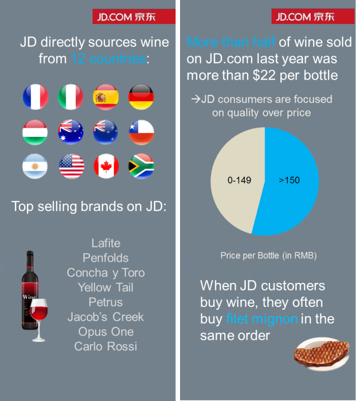 Fun facts about JD.com wine sales