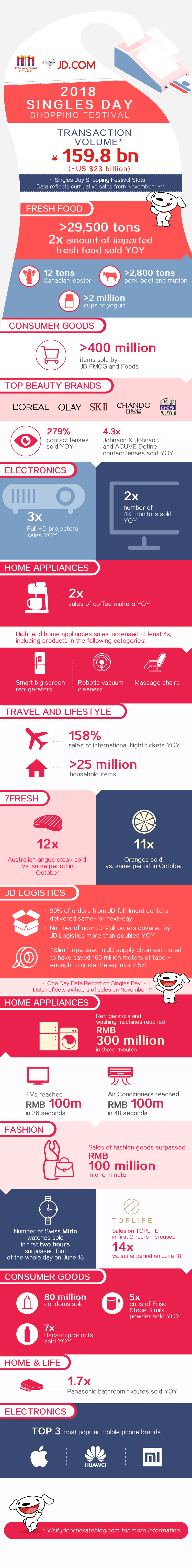 JD.com’s Singles Day Shopping Festival this year, see the infographic