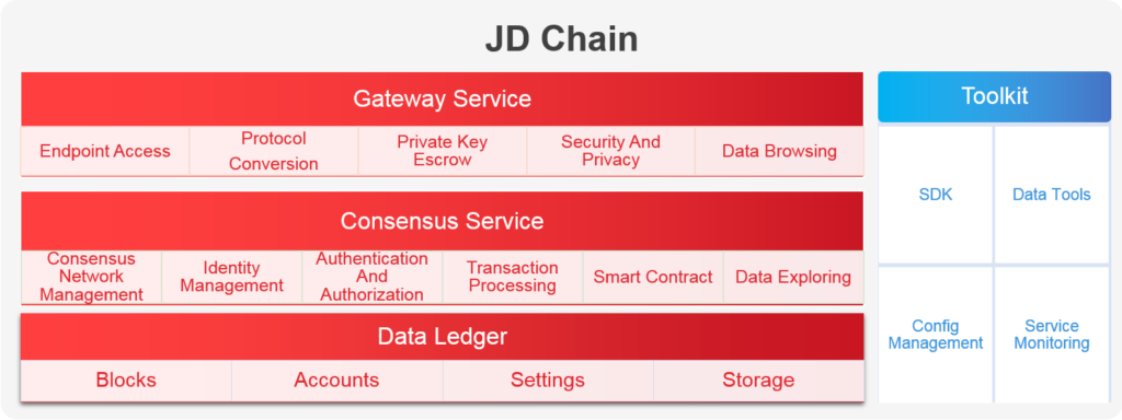 JD Chain has designed a technical architecture that spans three layers, including gateway service, consensus service and data ledger. Companies are able to access these functionalities through a simple, easy-to-use toolkit.