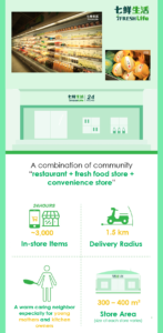 JD.com Opens 24/7 Store Chain 7FRESH LIFE in Beijing to OfferMealtime Solutions