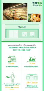 JD.com Opens 24/7 Store Chain 7FRESH LIFE in Biejing to Offer Mealtime Solutions