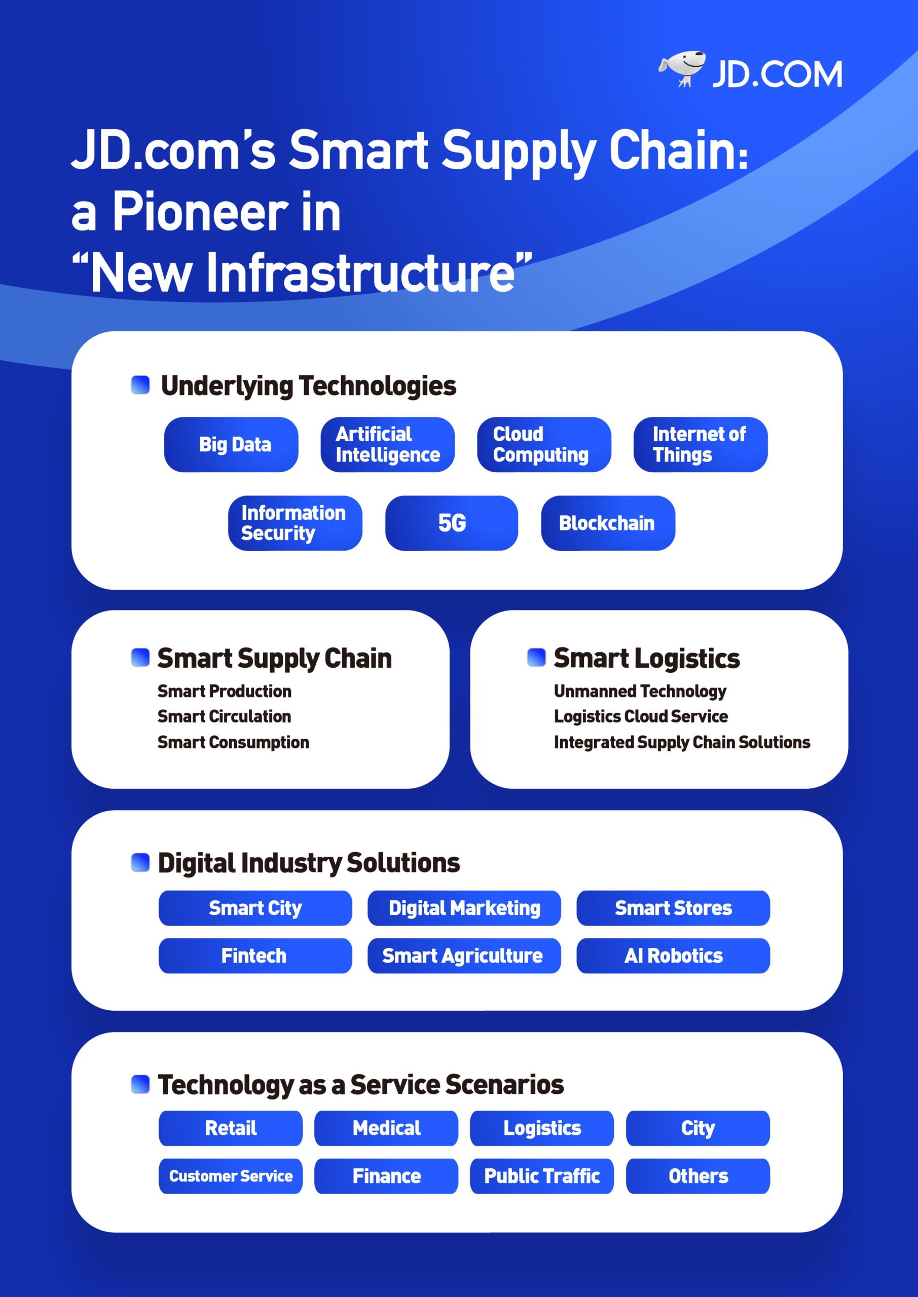To get a sense of JD’s smart supply chain capabilities, take a look at the graphic