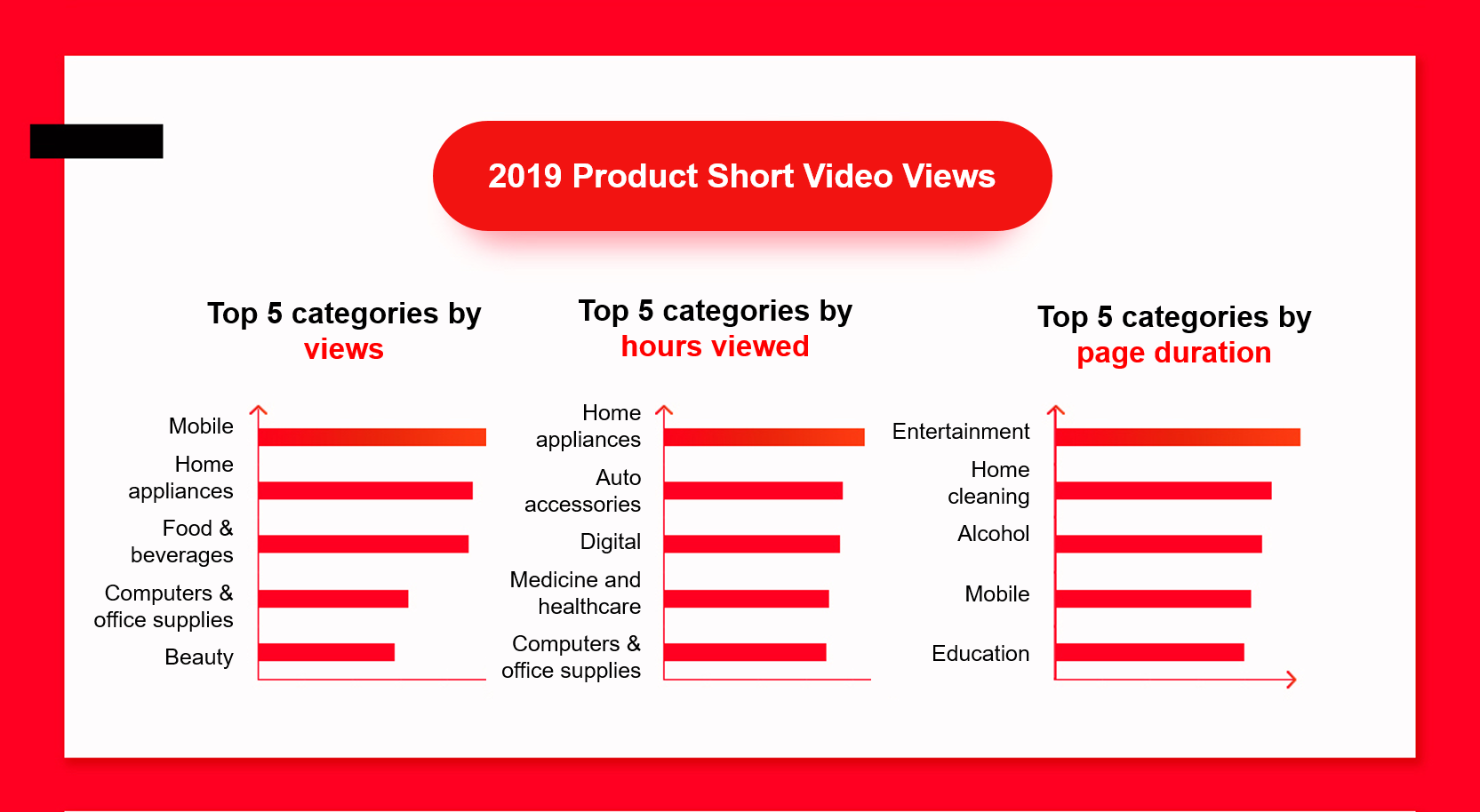 Short videos are covering more touchpoints with consumers in the retail process – sales, marketing, etc. and is boosting conversion rates