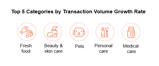 Top 5 Catagories by TRansaction Volume Growth Rate