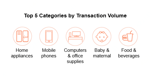 Top 5 Catagories by Transaction Volume