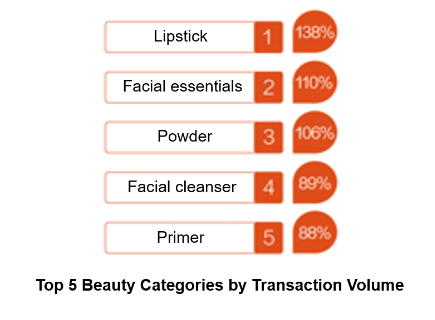 Top 5 Beauty Catagories by Transaction Volume 