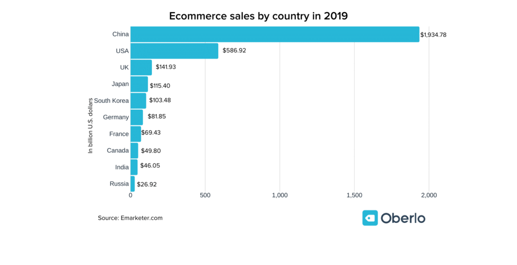 Ecommerce Sales by Country 2019