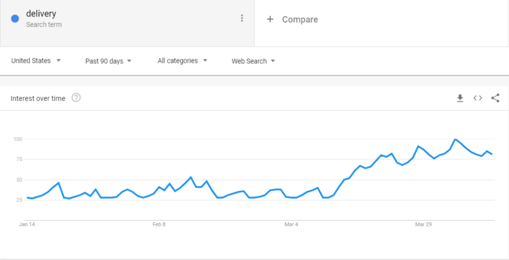 In the last month, the popularity of the word “delivery” has skyrocketed. Looking at Google Trends (for the U.S.)
