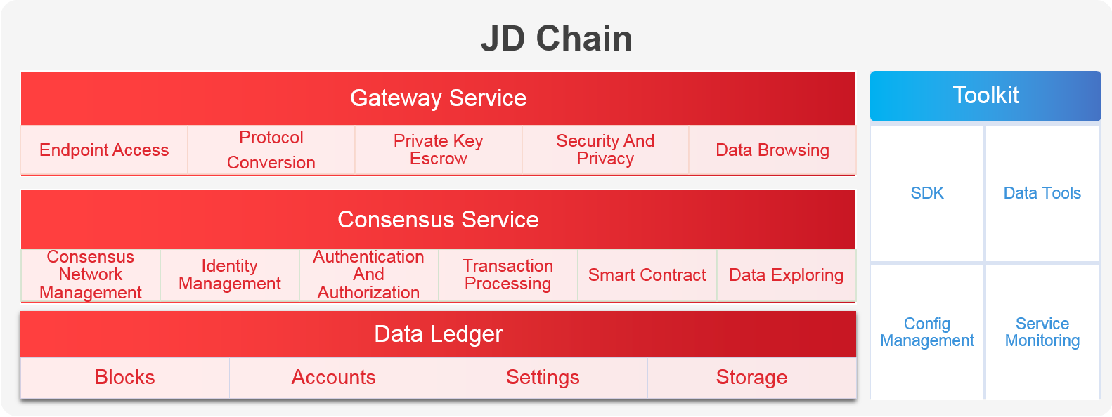 JD Chain, JD’s self-developed blockchain framework open for businesses