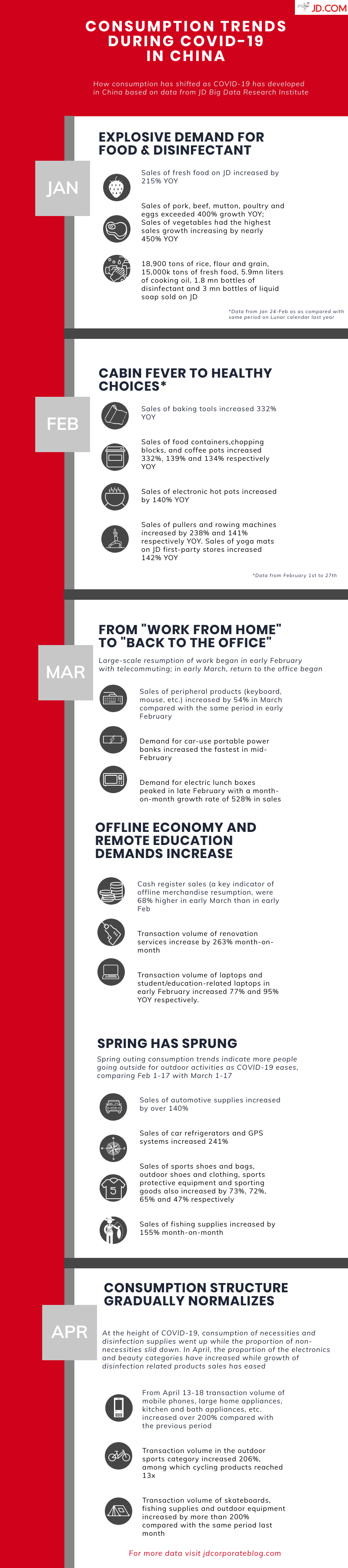 The infographic illustrates some of the changes in consumption over the past several months, as seen from JD.com data.