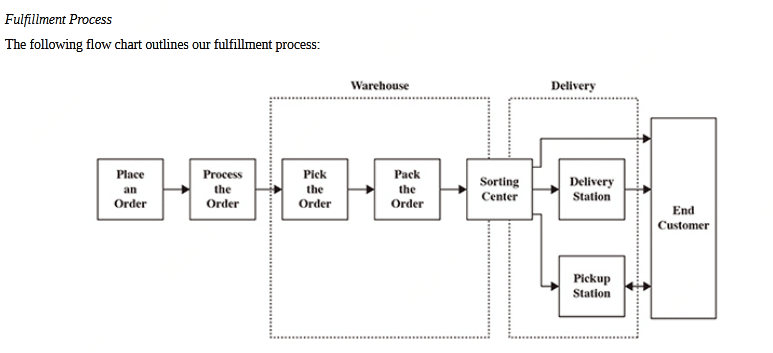 Here’s a good illustration of the fulfillment process from JD’s most recent annual report (Form 20-F):