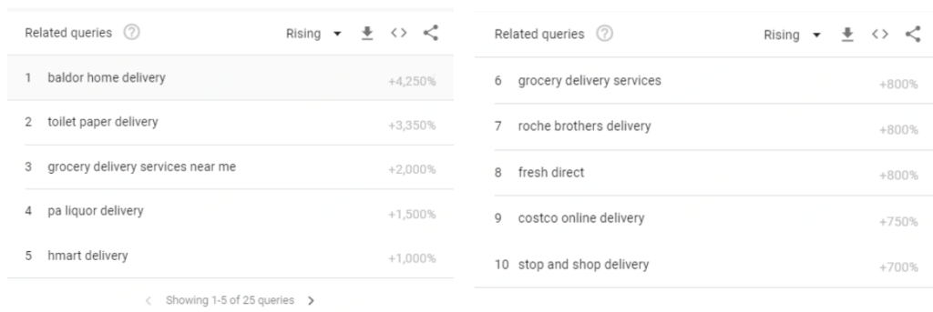 “toilet paper delivery”, “grocery delivery services near me”, “grocery delivery services”, “Fresh Direct”, “Costco online delivery” and “Stop and Shop delivery”