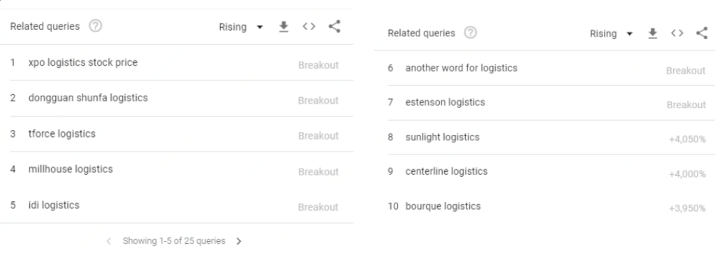 Encouragingly, the term, “another word for logistics” does make the list as the 6th top related query – perhaps a quest to bring the concept into our common vernacular with a more user-friendly term.