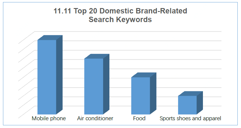 According to search word data from Singles Day (November 11th), recognition of domestic mobile phones is relatively high.