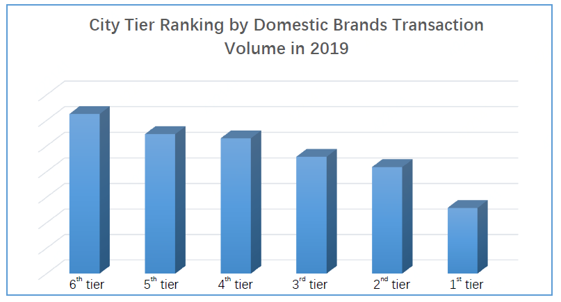 City Tier Ranking by Domistic Brands Transaction Voulme 2019