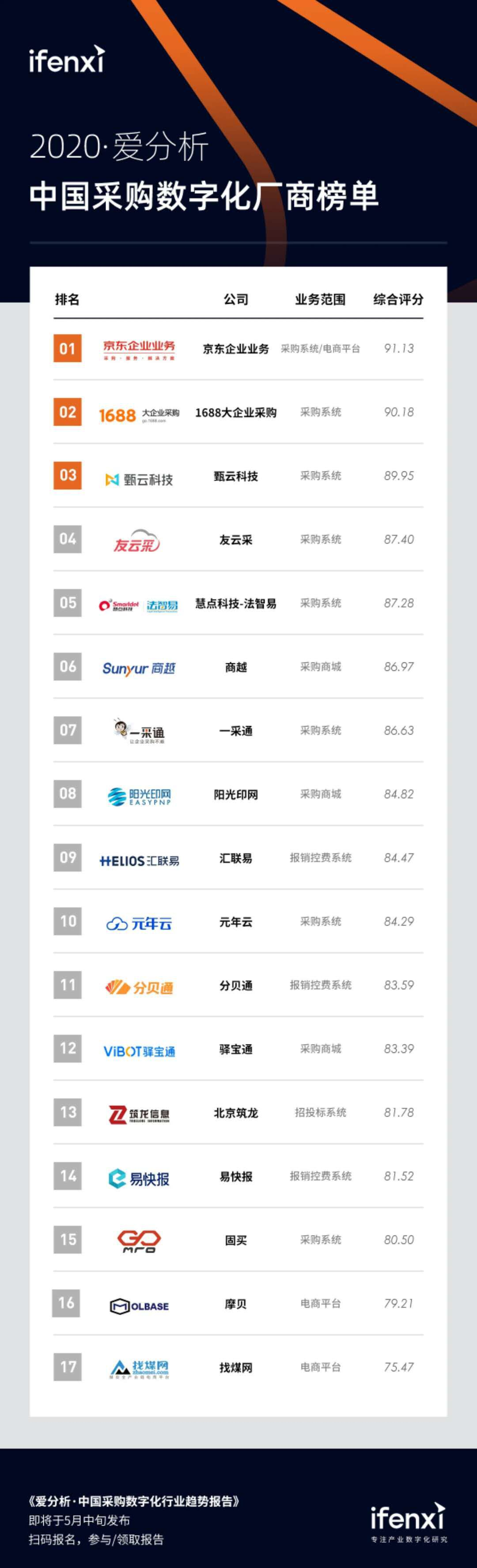 ifenxi, China’s leading analytics agency, released its latest ranking of China’s top digitized procurement service providers last week.