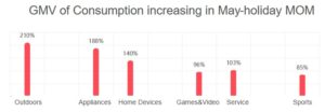 Online consumption turnover increased by 45 percent compared with the same period in 2019.