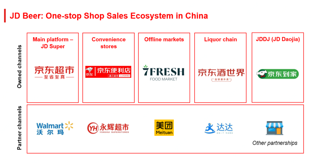 JD Beer ecosystem in China, including owned and partner channels