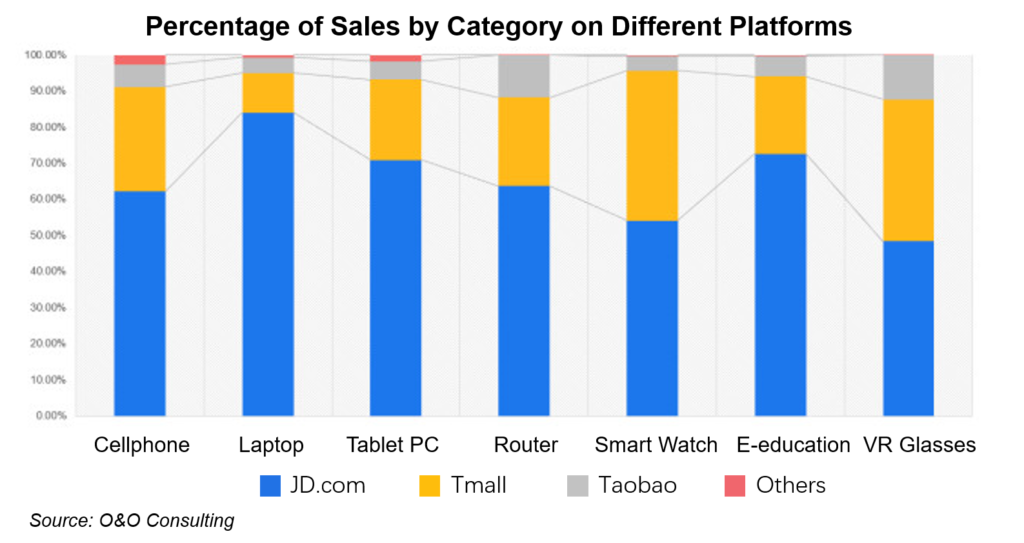 JD has absolute advantage in categories like cellphones, computers and peripheral devices, smart watches and more.