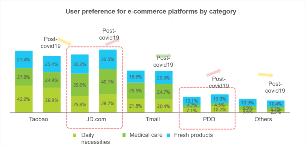 JD has become Chinese consumers’ first choice for fresh and medical care products.