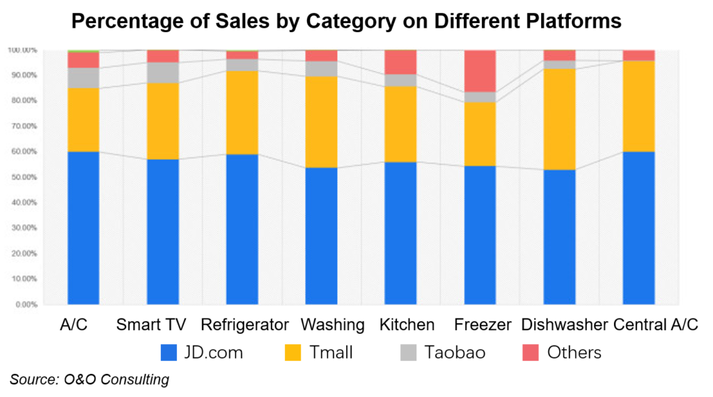 JD excelled in these categories, and its share of sales in each major category leads the industry.