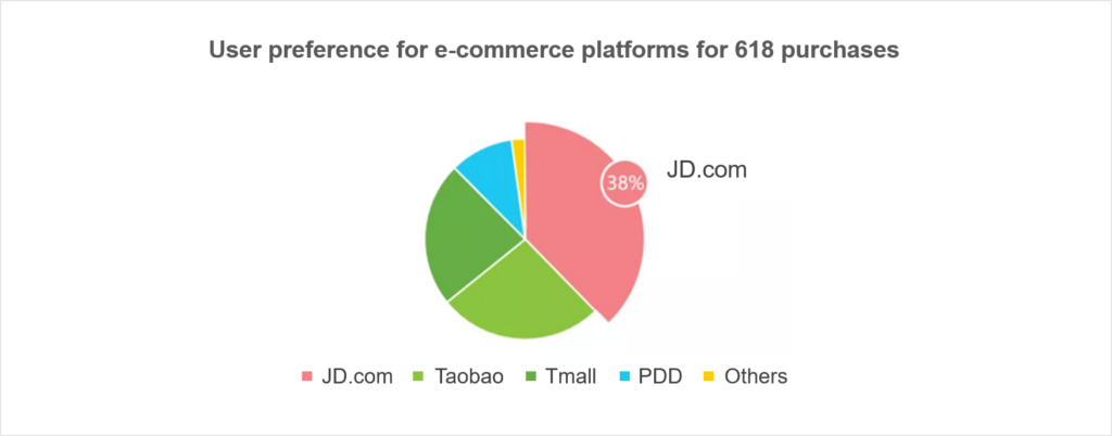In addition, 38% of users indicated they would choose JD as the priority platform for the 618 promotion.