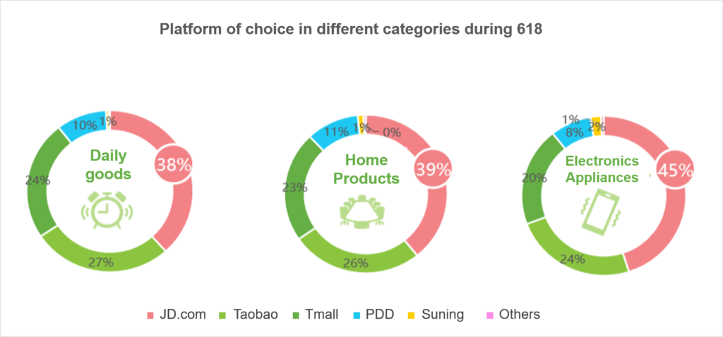 In these categories, more consumers choose JD as their shopping platform than other platforms.