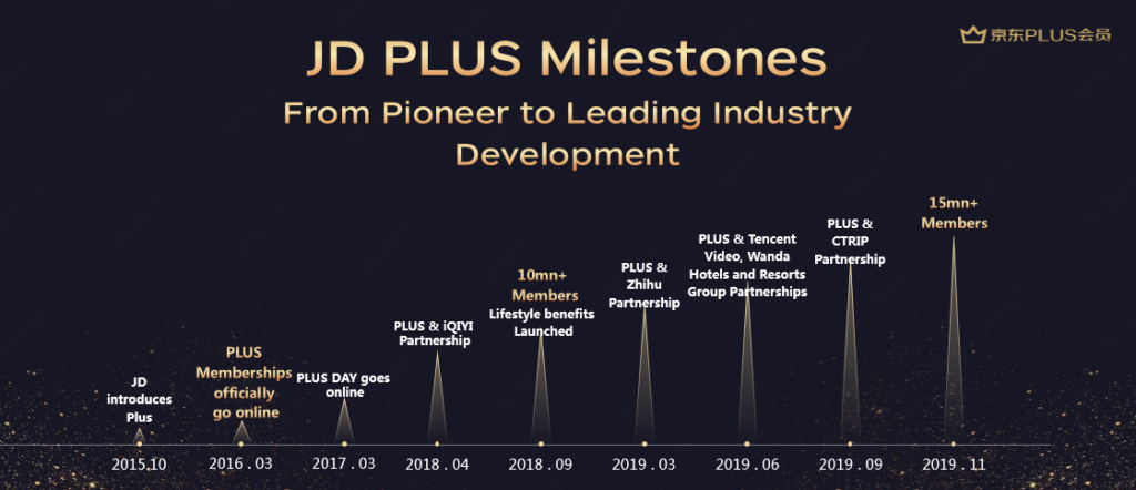 Key milestones of JD Plus through 2019