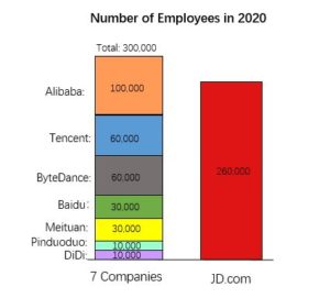 The report made a comparison of China’s leading internet companies in terms of employee numbers.