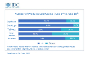Data Shows JD's Leading Position in Computer and Digital Products Maket