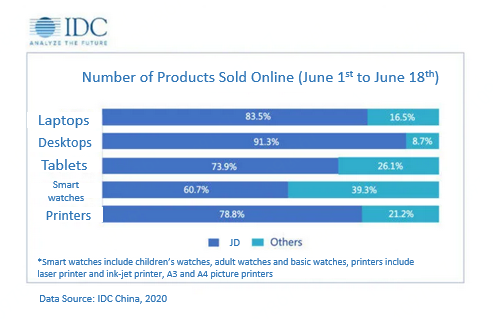 According to IDC data, from June 1st to June 18th, JD ranks No.1 among online platforms in the sales of laptops, desktops, smartwatches and printers.