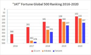 JD is making steadily climbing up the Fortune Global 500 list. The company is ranked 102nd on the list of 2020