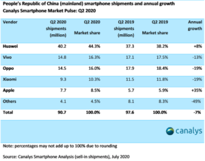 Canalys: High Quality Service Key to Q2 Recovery China's Mobile Phone Market