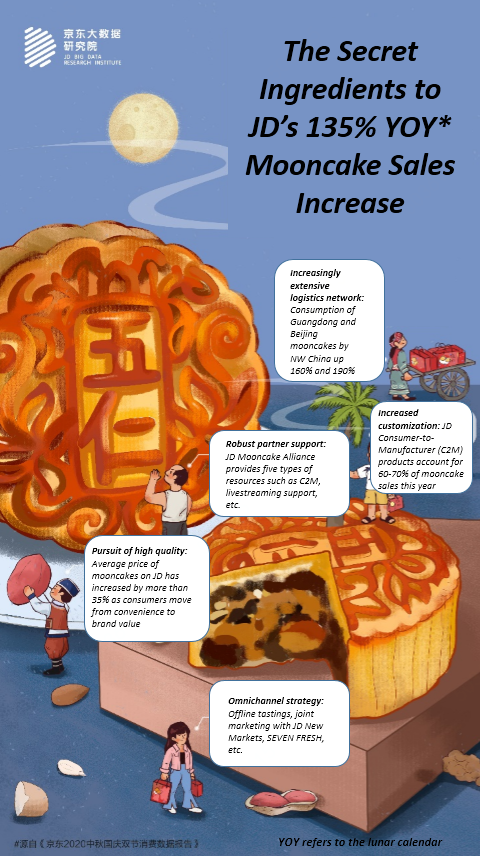 Selected data from JD Big Data Research Institute report on mooncake sales trends