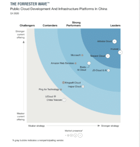 Forrester Ranks JD Cloud & AI No,1 in Strategy Layout Infrastructure Management and More