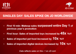 Imported Products Sales Spike on JD during Singles Day Grand Promotion