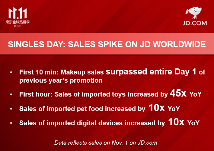 Thanks to JD Worldwide, JD.com’s platform for imported products, global borders are no barrier for Chinese consumers