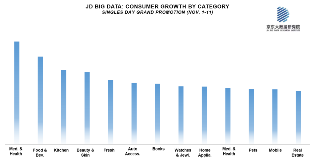 JD Big Data: Consumer Growth by Category Single Day Promotion 1:11