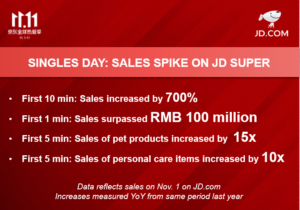 Hot Sales of Maternal & Baby Products and Liquors Kick off Singles Day Grand Promotion | JD.com