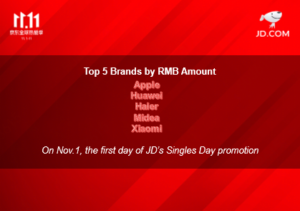 Day 1 Singles Day Sales See 90% YOY Growth