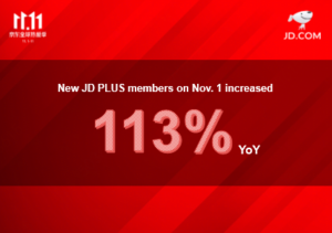 JD PLUS, which recently reached 20 million members