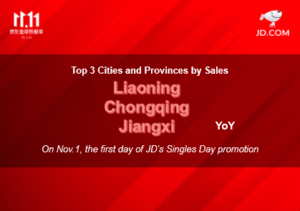 Liaoning province, Chongqing city and Jiangxi province were the fastest growing provinces and cities.