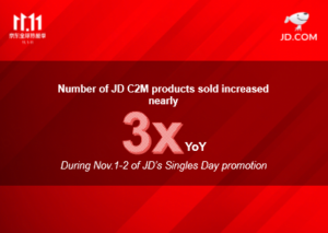 C2M products sold on JD increased nearly three times year on year