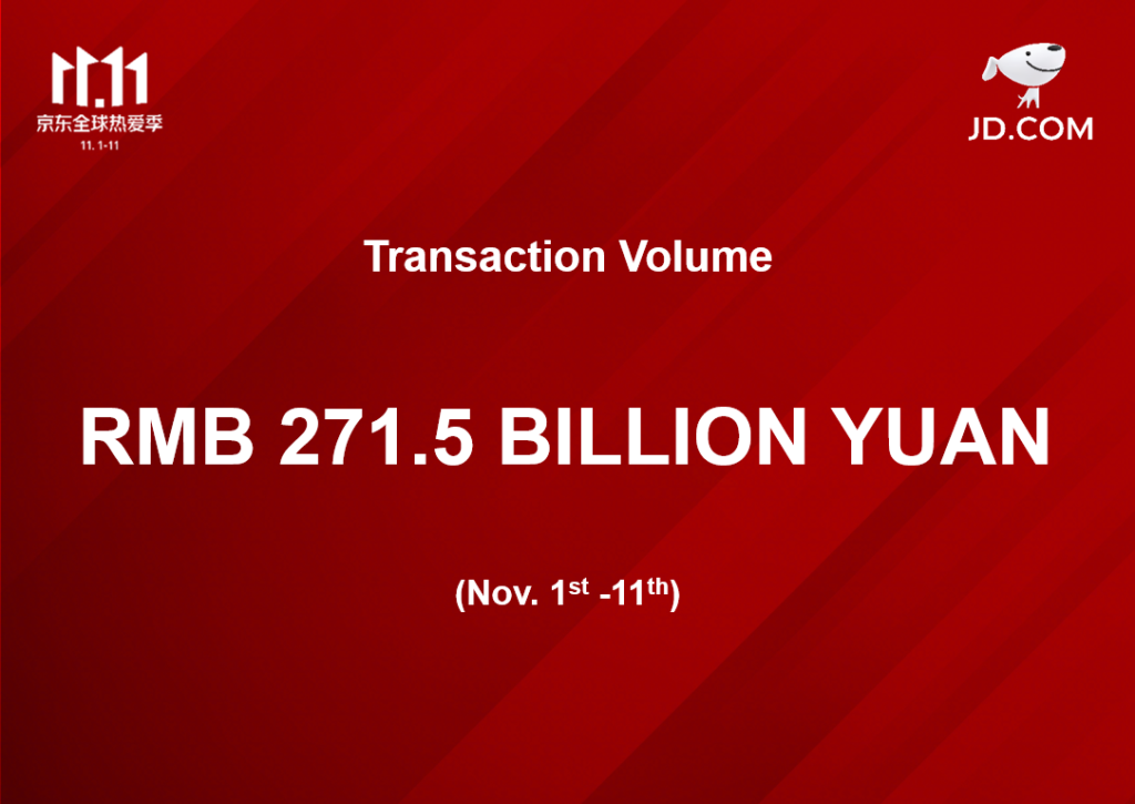 JD.com recording RMB 271.5 billion yuan in transaction volume for 11 days of the sale