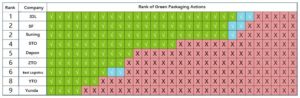 Ranking of green packaging actions of main express companies in China