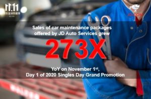 JD’s offline car services centers, grew 273 times compared with the same period last year.