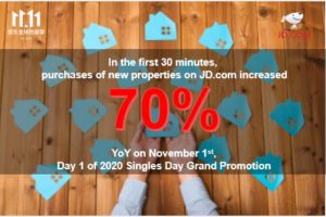 in first 30 minutes purchase of new properties on jd.com increased 70% YOY on november 1st 2020