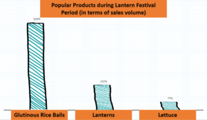 Popular products sold during Lantern Festival