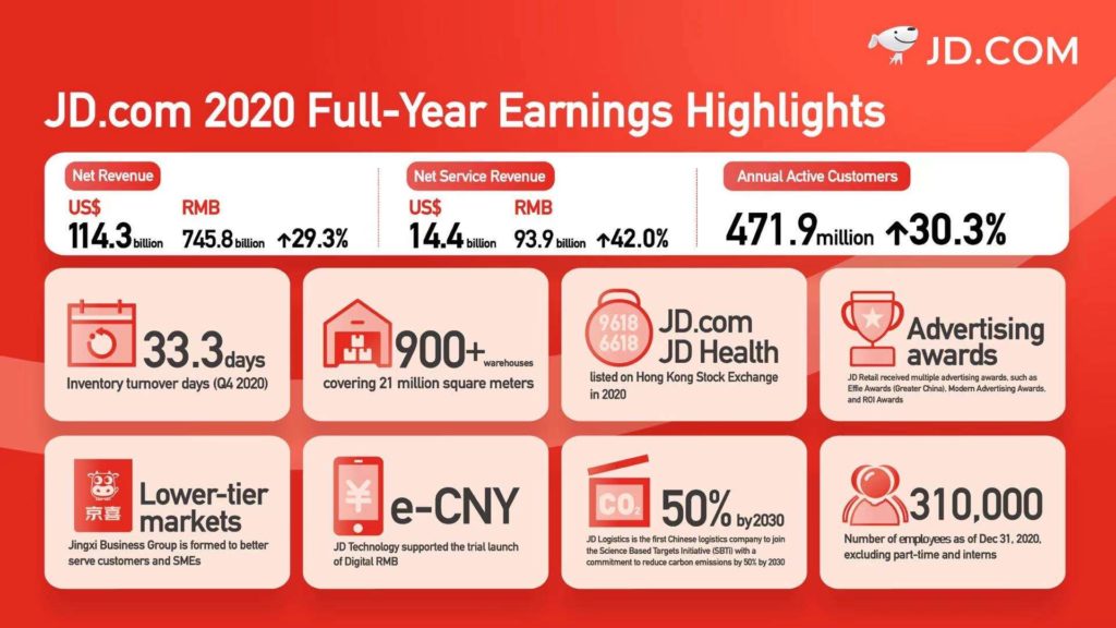 JD.com released its fourth quarter and full year 2020 earnings results.