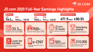JD.com Announce Fourth Quarter and Full Year 2020 results